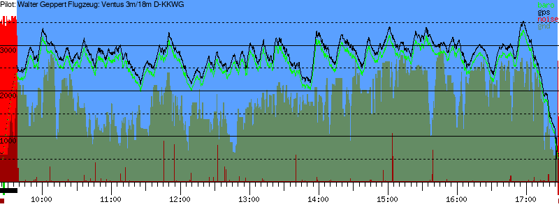 Barometer